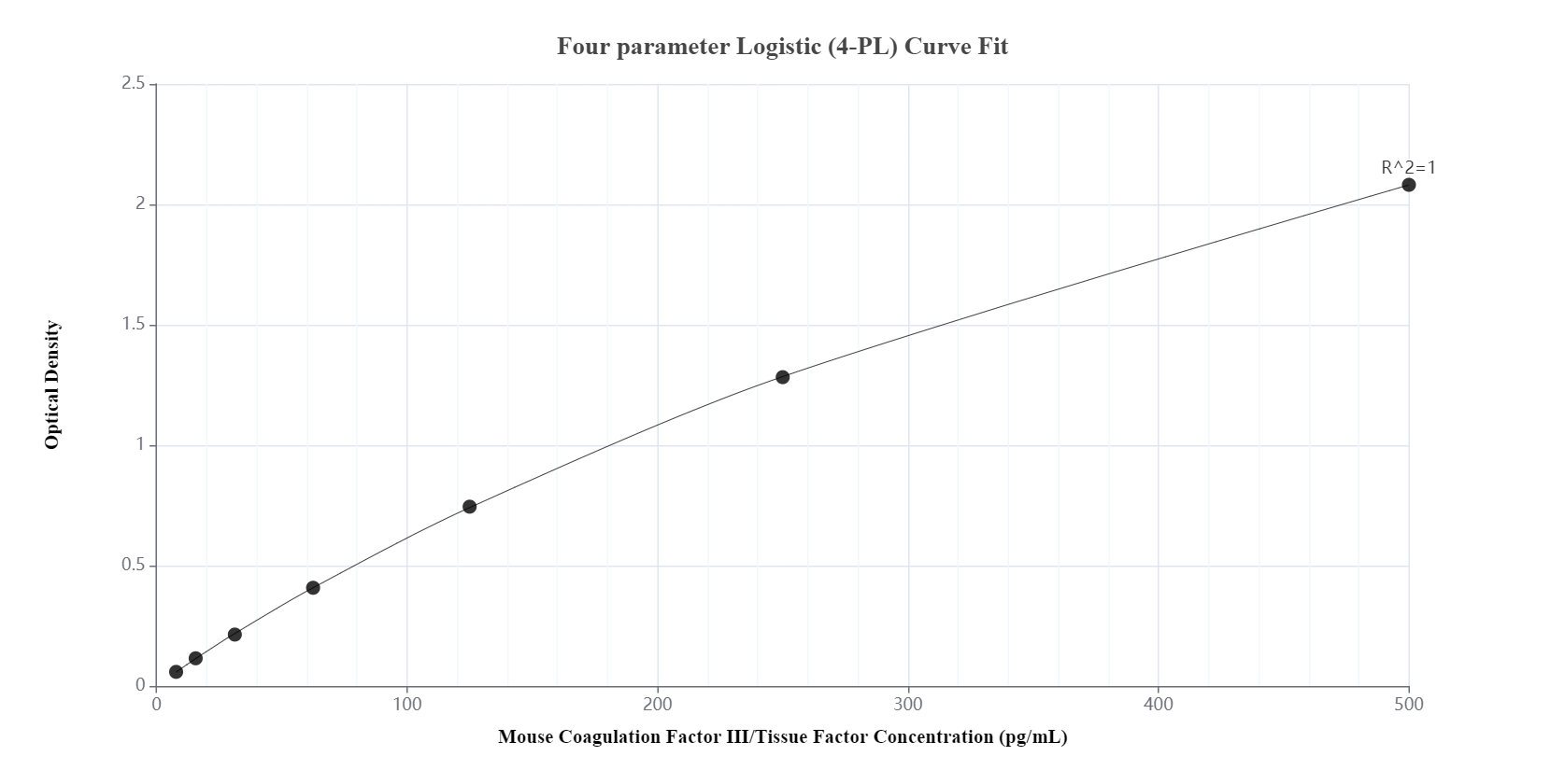 Sandwich ELISA standard curve of MP00859-1, Mouse Coagulation Factor III/Tissue Factor Recombinant Matched Antibody Pair - PBS only. 83887-1-PBS was coated to a plate as the capture antibody and incubated with serial dilutions of standard Eg1102. 83887-4-PBS was HRP conjugated as the detection antibody. Range: 7.8-500 pg/mL.